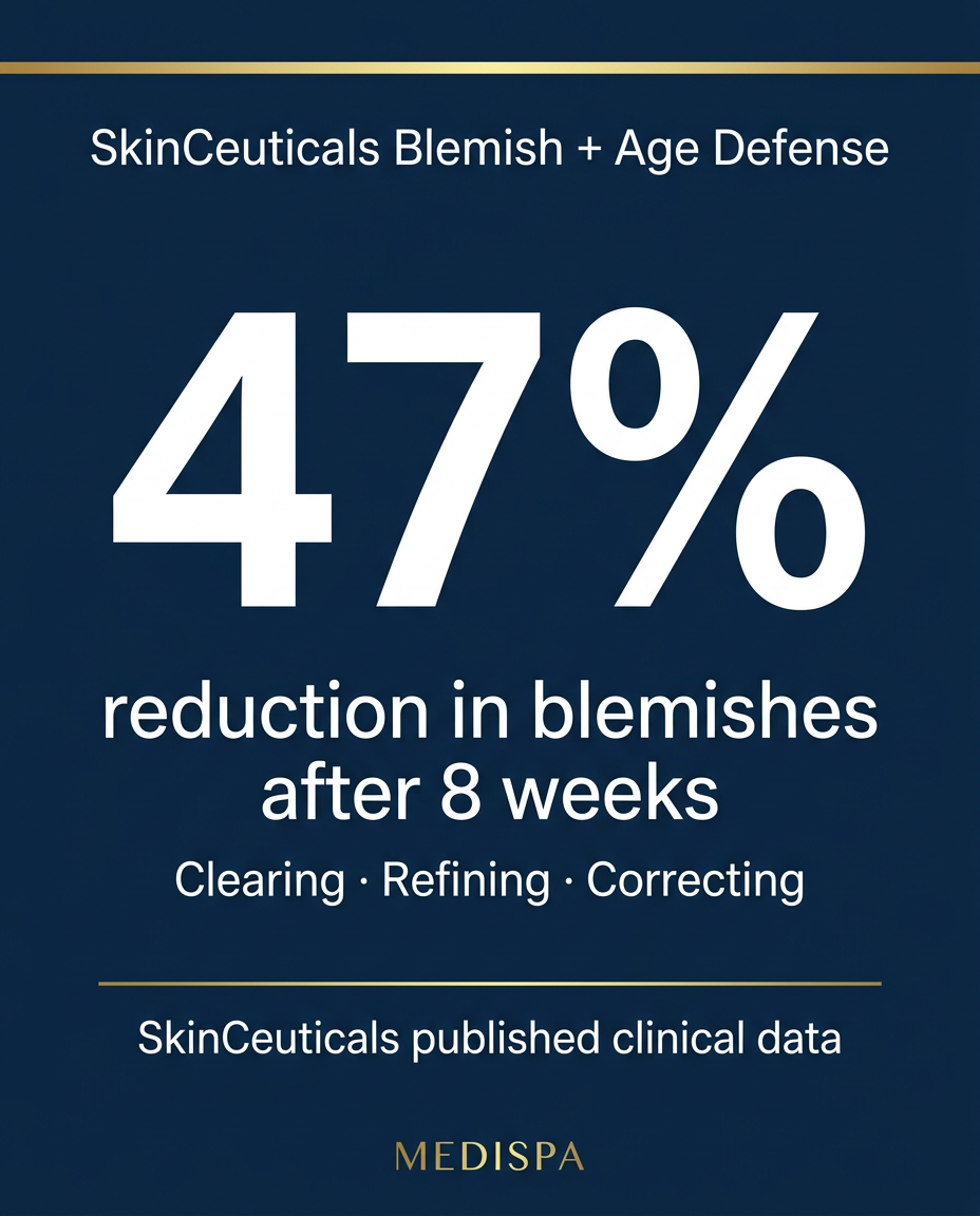 Blemish and Age Defence – 47% Clinical Result