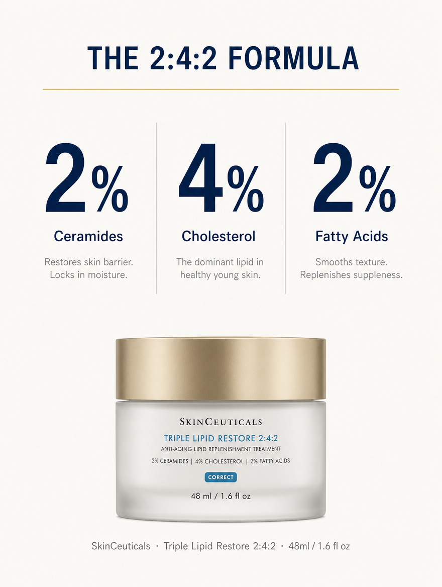 Triple Lipid Restore 2:4:2 – The 2:4:2 Formula